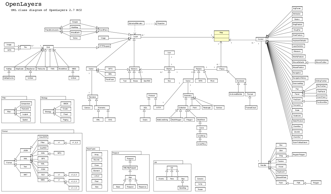 Diagramme des classes (UML) d'OpenLayers