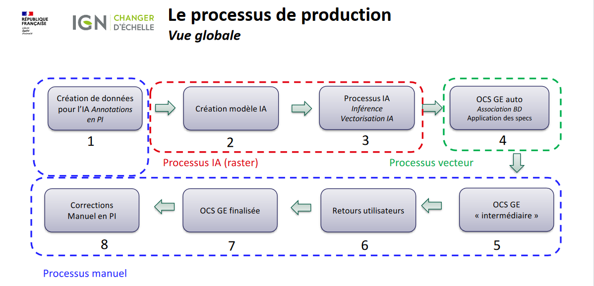 Processus complet
