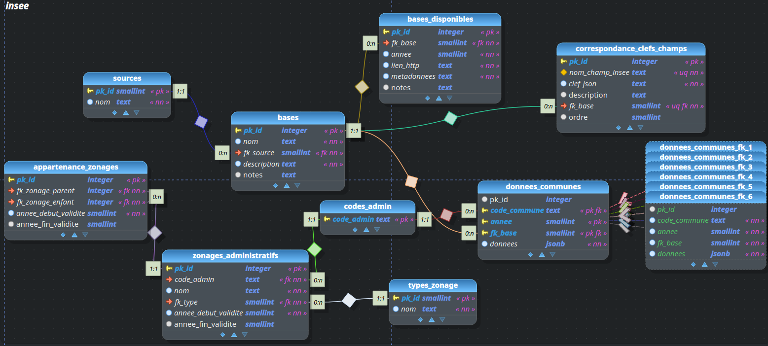 Diagramme du modèle de la base de données