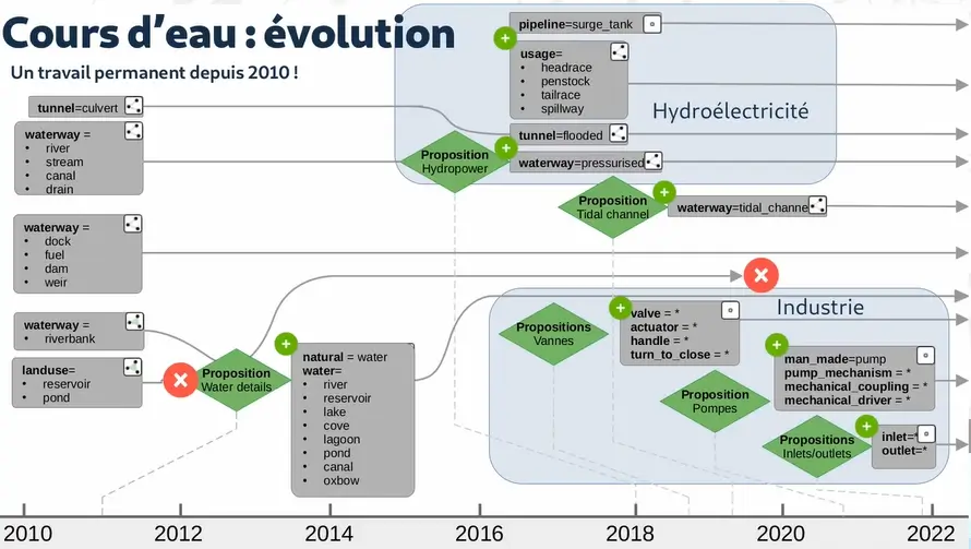 Schéma d'évolution des tags sur OSM