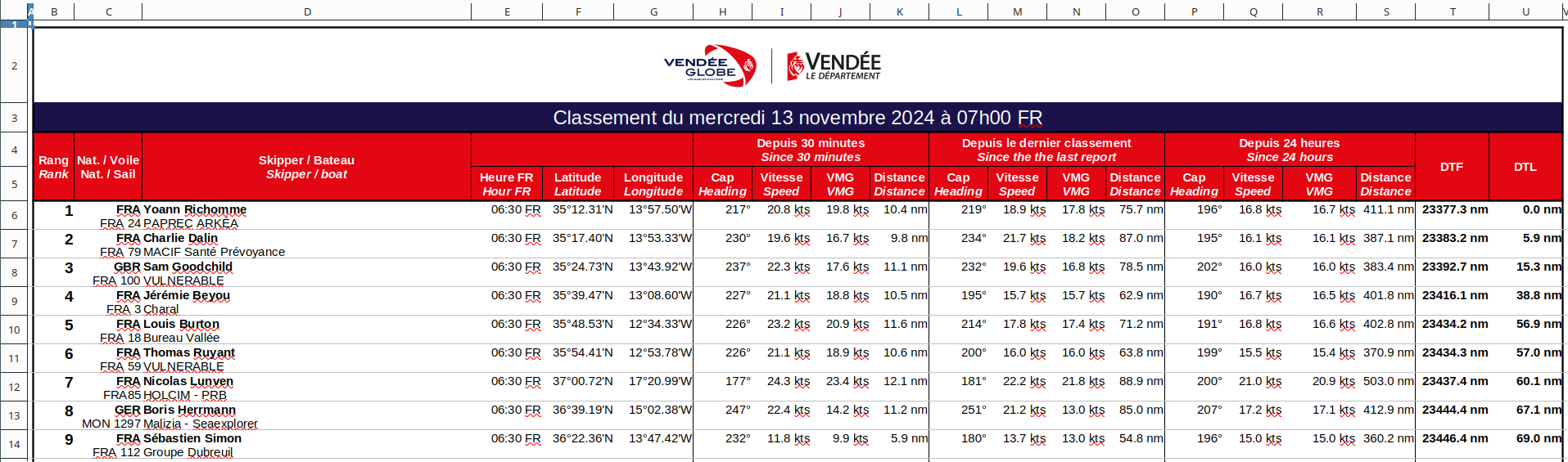 Vendée Globe - Tableur des données de navigation