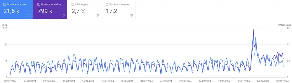 Google Search Console - Évolution référencement Google