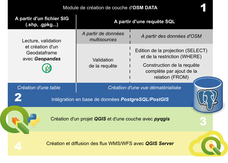 Parcours des données avant visualisation