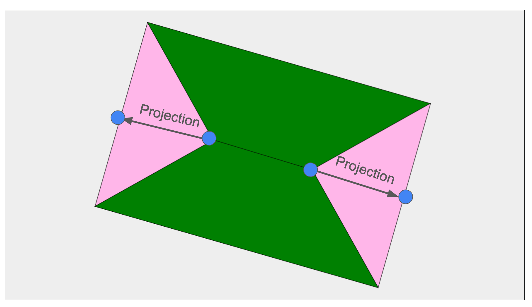 Projection orthogonale des sommets intérieurs