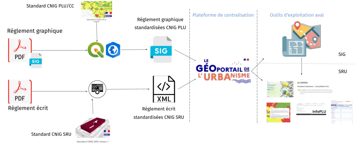 L'articulation entre le standard PLU/CC (règlement graphique), le standard SRU (règlement écrit) et la plateforme GPU