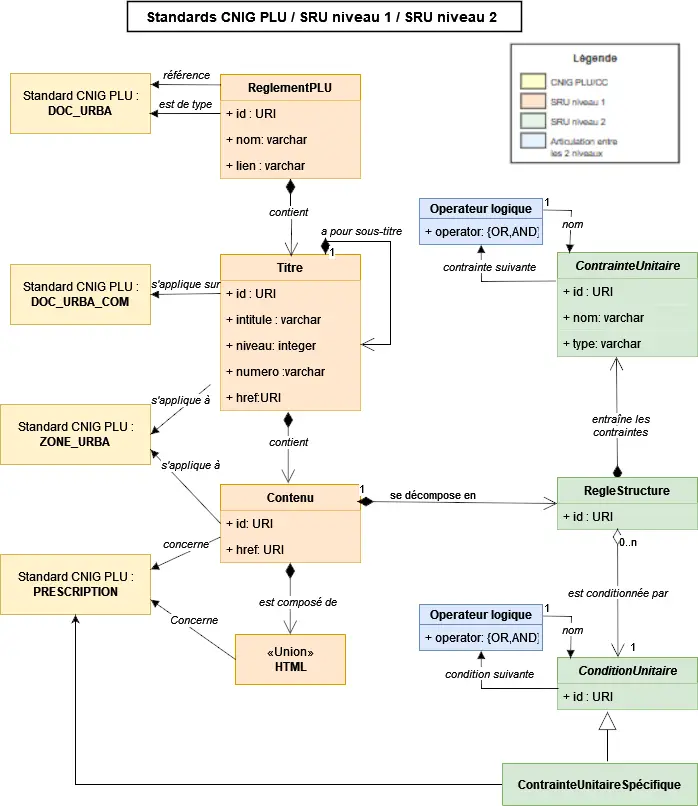 Les deux niveaux du standard : 1- structuration textuelle 2- modélisation des règles avec paramètres chiffrés et listés