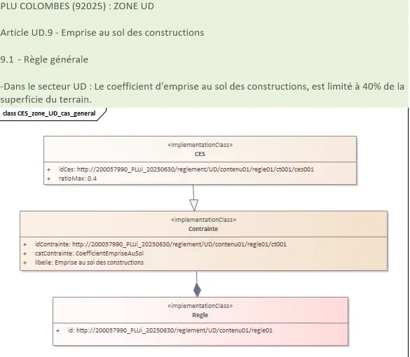 Exemple d’instanciation d’une règle d'emprise au sol : du texte niveau 1 à la modélisation niveau 2