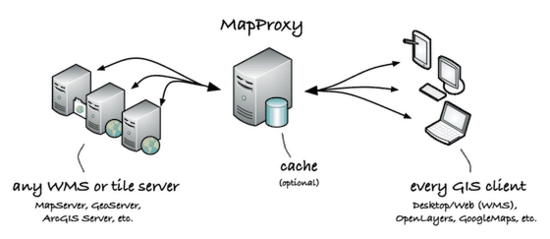 Architecture avec un mapproxy qui sert des flux en provenance d'autres serveurs carto à des clients