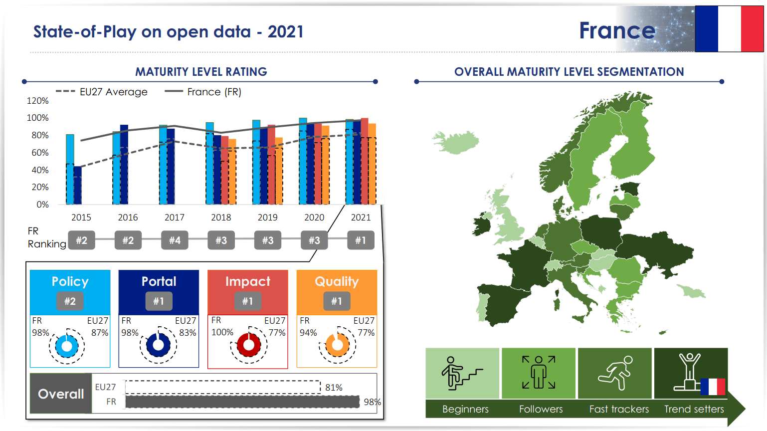 Open Data Maturity Report 2021 - France