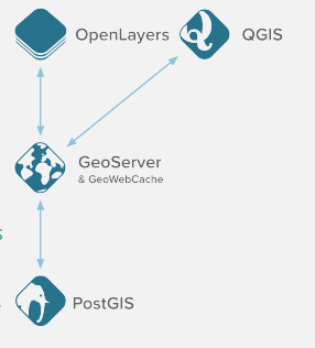 Schéma OpenGeo Suite 4.0