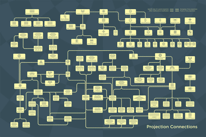 Projection Connections