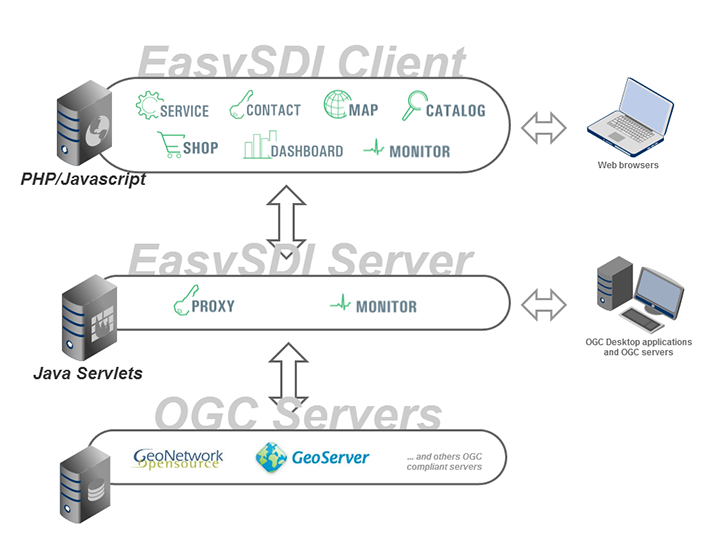 EasySDI architecture